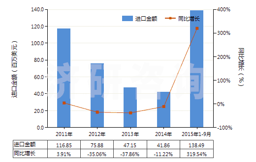 2011-2015年9月中國(guó)其他初級(jí)形狀的天然橡膠(膠乳除外的初級(jí)形狀或板,片,帶狀)(HS40012900)進(jìn)口總額及增速統(tǒng)計(jì) 2011-2015年9月中國(guó)其他初級(jí)形狀的天然橡膠(膠乳除外的初級(jí)形狀或板,片,帶狀)(HS40012900)進(jìn)口總額及增速統(tǒng)計(jì)